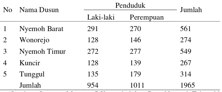 Tabel 2. Jumlah Penduduk Desa Nyemoh per Dusun 