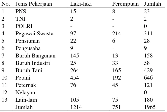 Tabel 3. Mata Pencaharian Penduduk Desa Nyemoh 