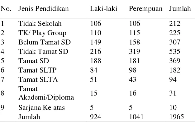 Tabel 4. Data Penduduk Desa Nyemoh Berdasarkan Pendidikan Akhir 