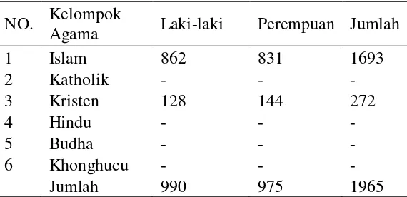 Tabel 5. Data Penduduk Desa Nyemoh Menurut Agama 