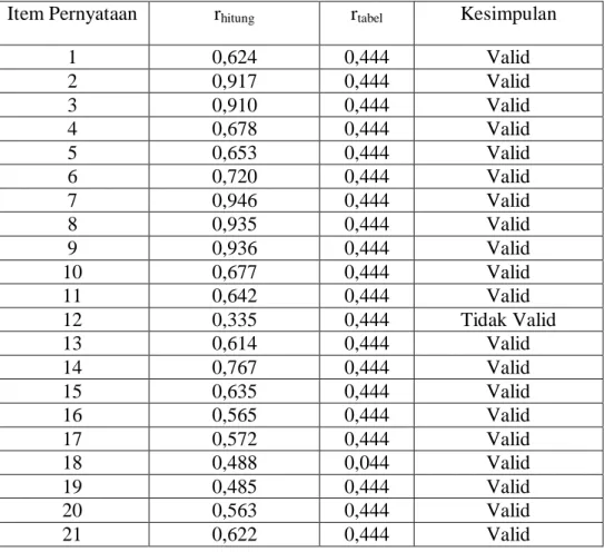 Tabel 3.4 Hasil Analisis Uji Validitas Angket untuk Variabel X 1 