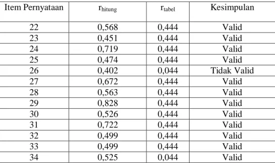 Tabel 3.5 Hasil Analisis Uji Validitas Angket untuk Variabel X 2 