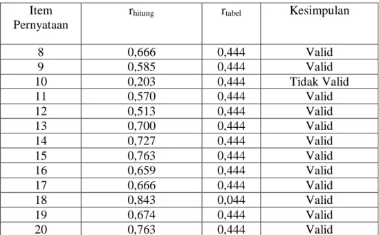 Tabel 3.6 Hasil Analisis Uji Validitas Angket untuk Variabel X 3 