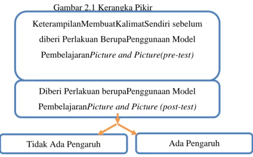 Gambar 2.1 Kerangka Pikir    