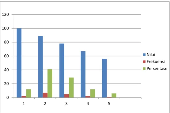 Gambar 4.2Grafik Nilai Posttest Siswa Kelas II 
