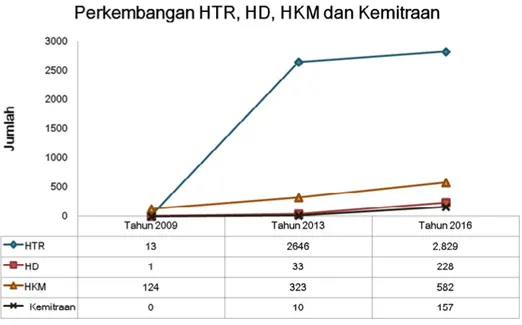 Diagram perkembangan jumlah dan luas pemegang IUPHHK pada HTR/HD/