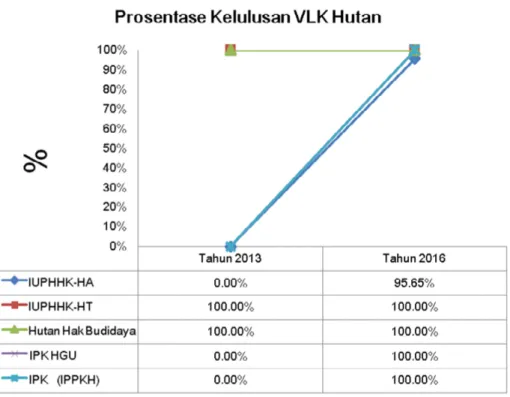 Diagram prosentase tingkat kelulusan VLK pada Hutan dan Industri,  sebagaimana gambar berikut di bawah ini.