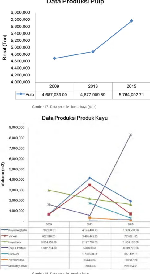 Gambar 16.  Data nilai uang untuk import kayu yang masuk Indonesia