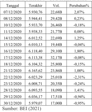 Tabel  1.  Data  IHSG,  Volume  dan  Perubahan Periode 7 – 30 Desember 2021 