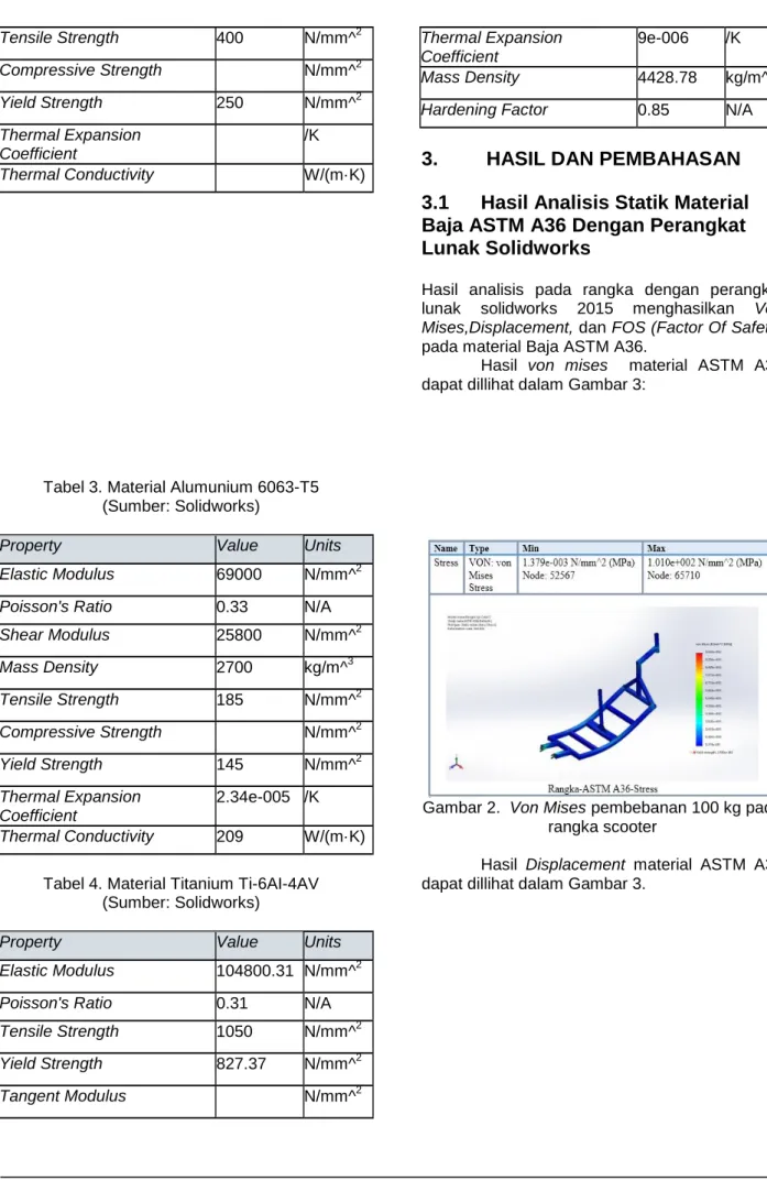 Tabel 3. Material Alumunium 6063-T5  (Sumber: Solidworks) 