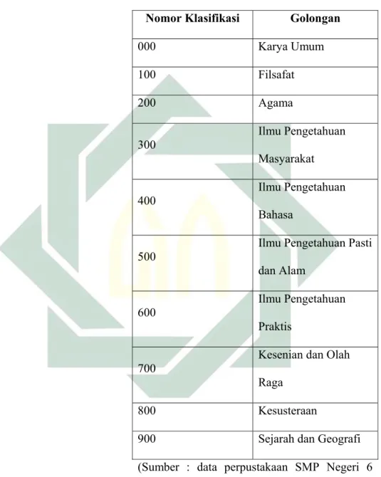 Tabel 4: Klasifikasi Perpustakaan SMP Negeri 6  Surabaya 