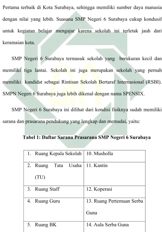 Tabel 1: Daftar Sarana Prasarana SMP Negeri 6 Surabaya 