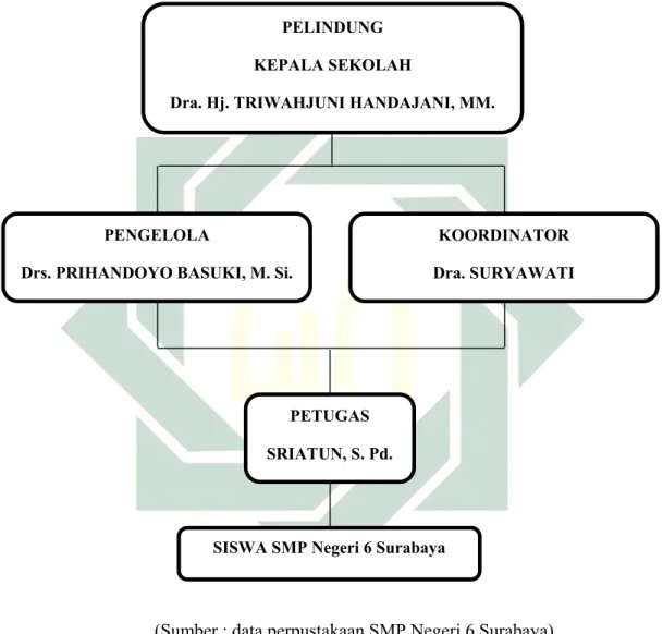 Gambar 4: Struktur Organisasi Perpustakaan SMP Negeri 6 Surabaya 