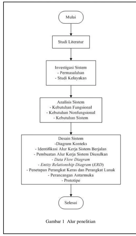 Gambar 1  Alur penelitian 