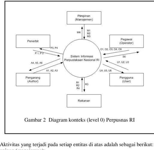 Diagram Konteks  