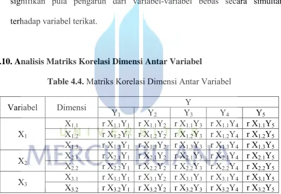 Table 4.4.  Matriks Korelasi Dimensi Antar Variabel 