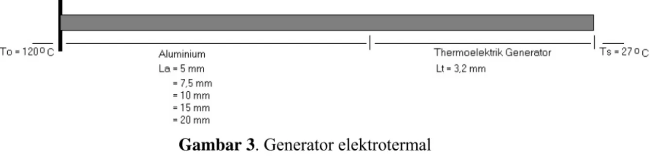 Gambar 3. Generator elektrotermal 