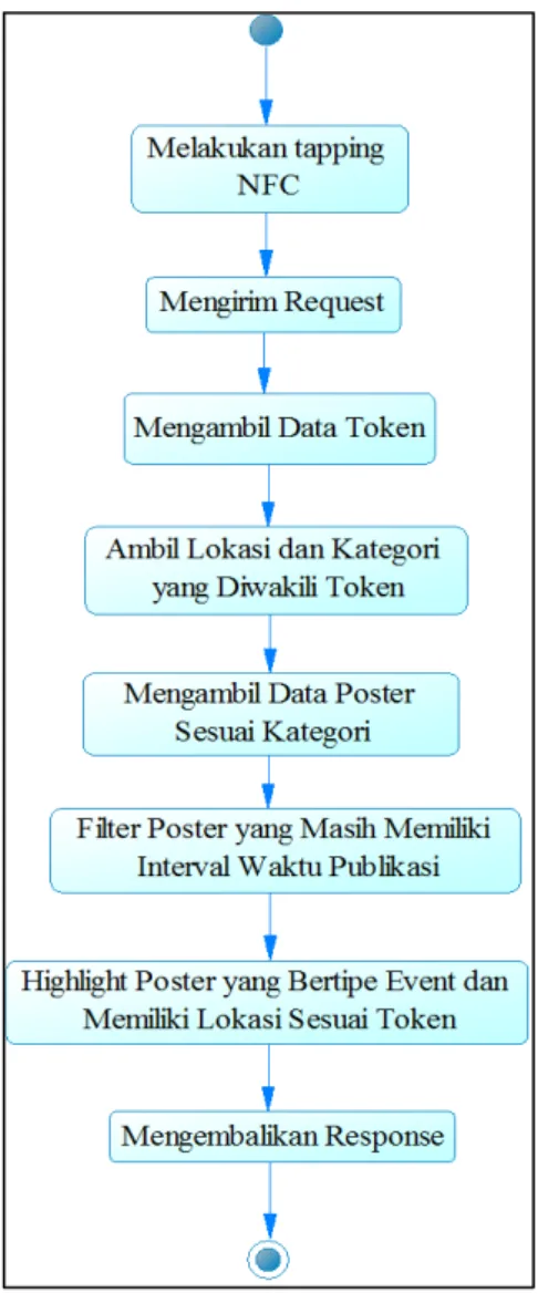 Diagram alur  proses mendapatkan informasi mading  melalui Smart Poster ditunjukkan pada Gbr