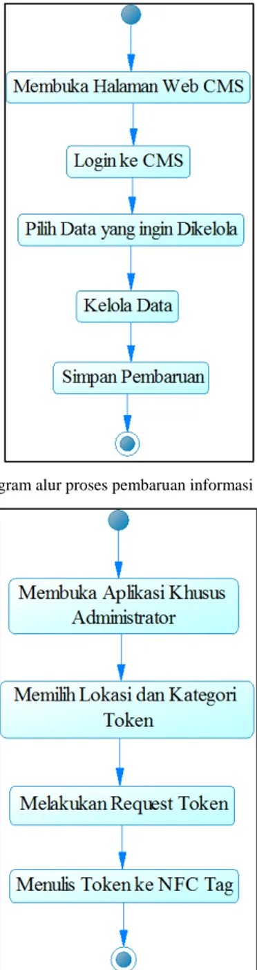 Diagram alur pengaksesan informasi mading secara online  ditunjukkan pada Gbr. 8. Proses ini dimulai dengan pengguna  membuka halaman frontend  dari  CMS  Mobile Bulletin