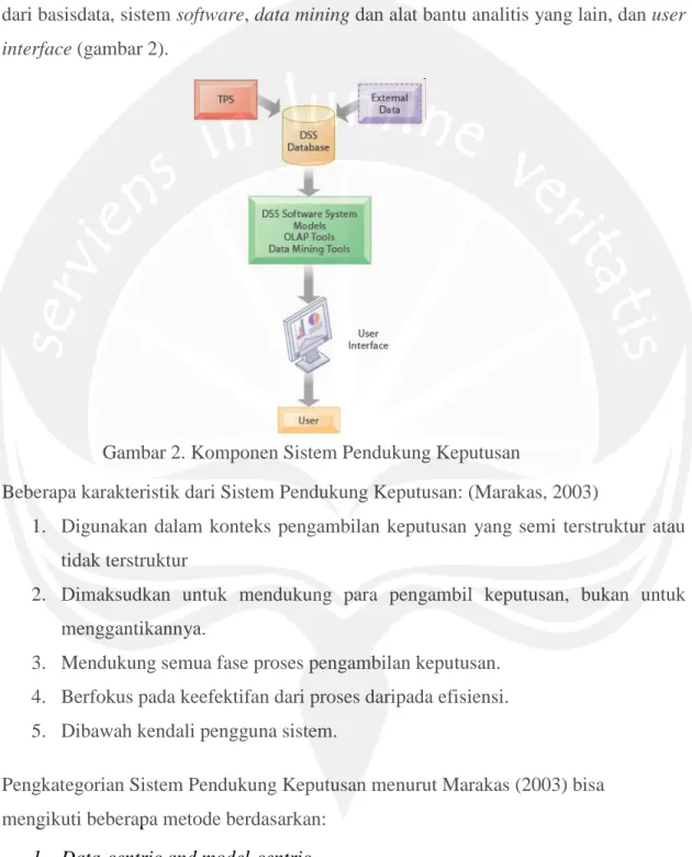 Gambar 2. Komponen Sistem Pendukung Keputusan 