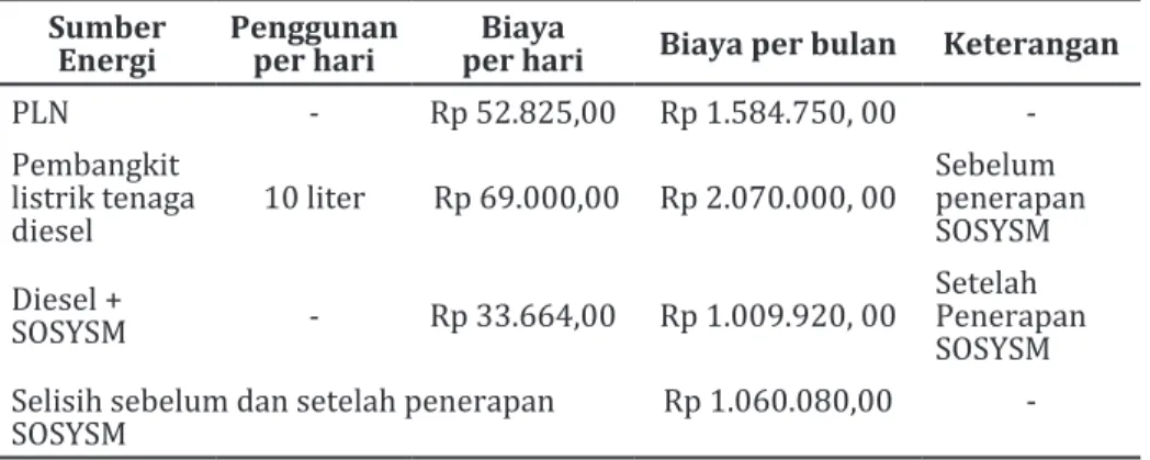 Tabel 1. Data Perbandingan Biaya Operasional PT. Berkah Vannamei