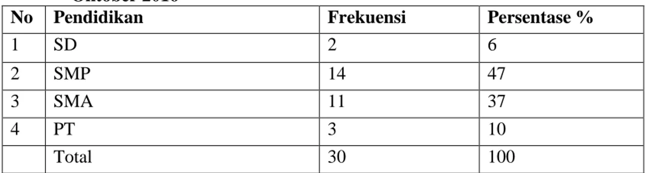 Tabel 4 Distribusi  Frekuensi  Ibu  Nifas  berdasarkan    pekerjaan  di  Ponkesdes  Wonosari  Ngoro  Mojokerto    pada  tanggal  19  Setember  –  10  Oktober  2016 