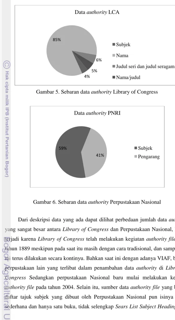 Gambar 5. Sebaran data authority Library of Congress 