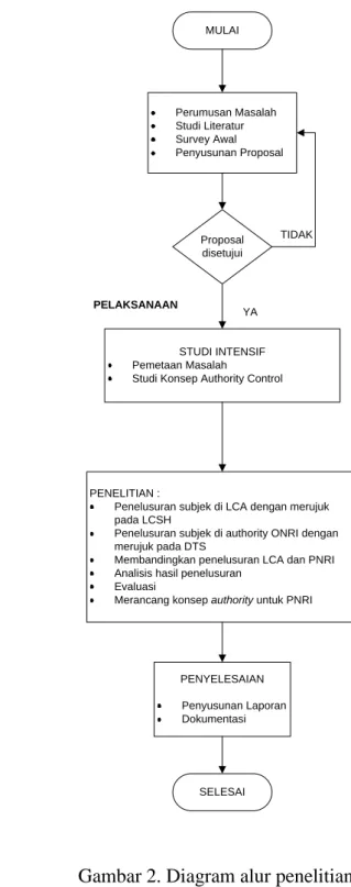 Gambar 2. Diagram alur penelitian 