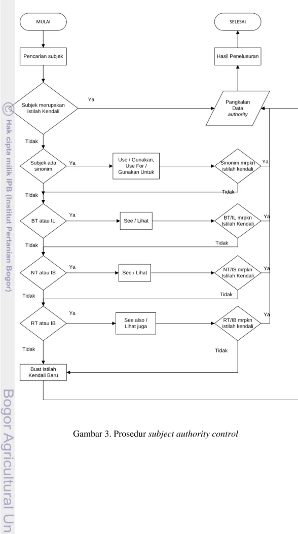 Gambar 3. Prosedur subject authority control 