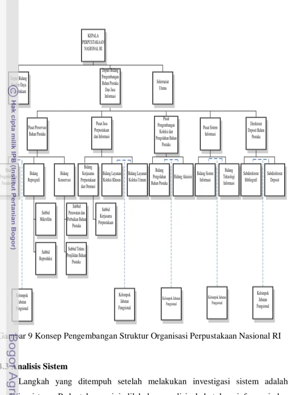 Gambar 9 Konsep Pengembangan Struktur Organisasi Perpustakaan Nasional RI 