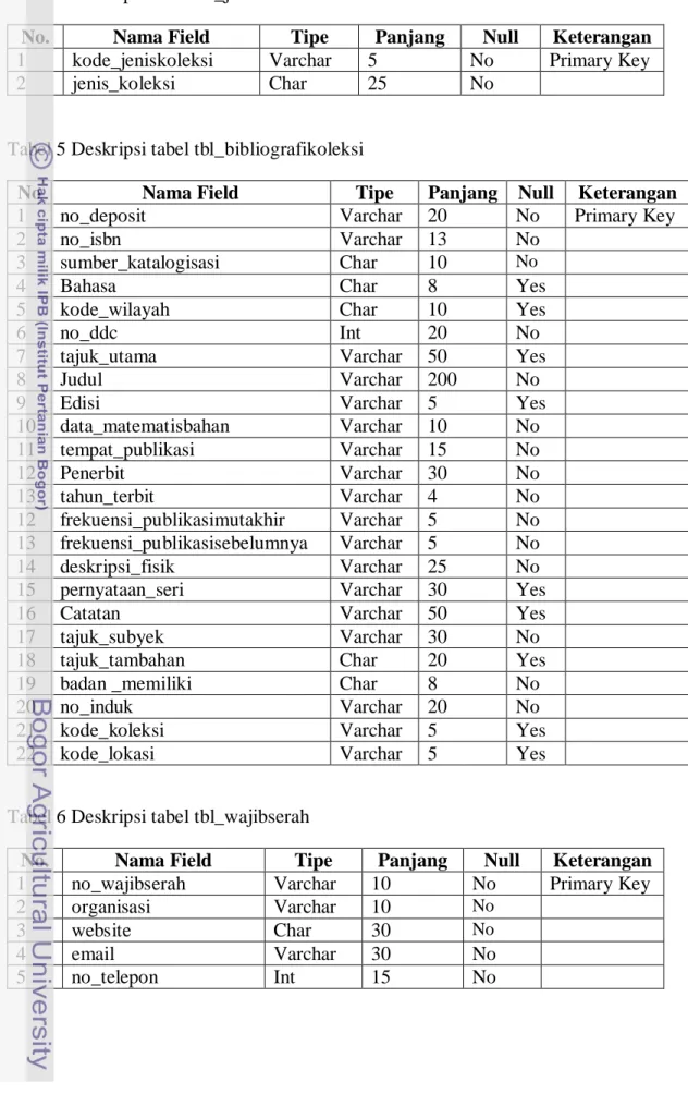 Tabel 4 Deskripsi tabel tbl_jeniskoleksi 
