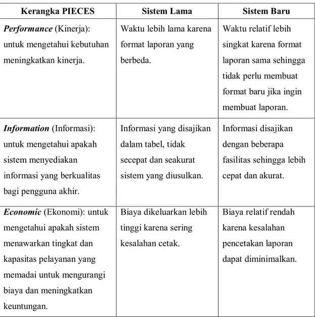 Tabel 1 Kerangka kerja PIECES