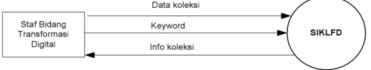 Gambar  5  Data  Flow  Diagram  Level  0  (Diagram  Konteks)  Sistem  Informasi Koleksi Langka Format Digital.