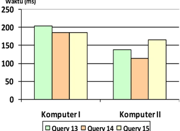 Gambar 4 Grafik Perbandingan Waktu Respon Rata – Rata Query Join  3 Tabel pada Komputer I dan II 