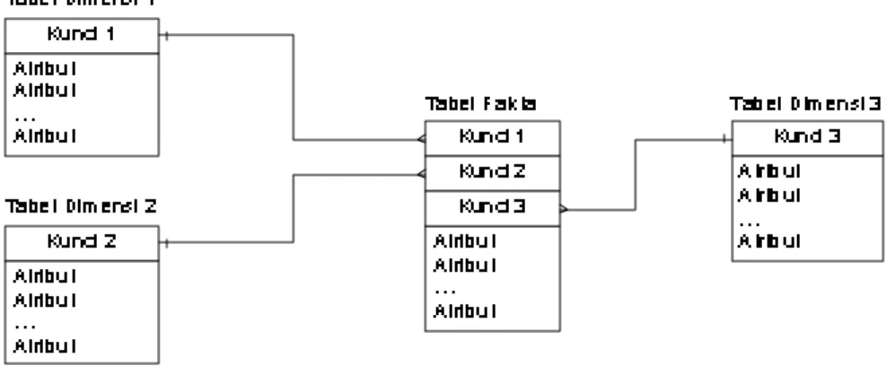 Tabel yang umumnya mengandung angka dan history data di mana key  yang dihasilkan unik karena key-nya merupakan kumpulan foreign key dari  primary key yang ada pada masing-masing tabel dimensi yang berhubungan