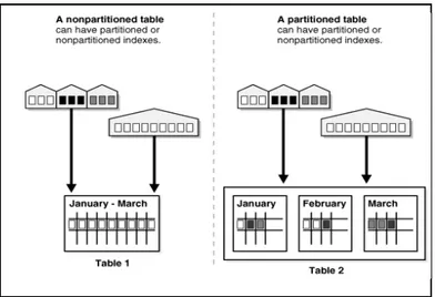 Gambar 2-2    Perbandingan partitioned dengan non-partitioned tabel