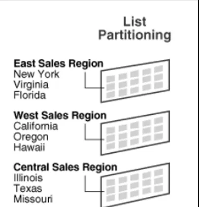 Gambar 2-5 List Partitioning 