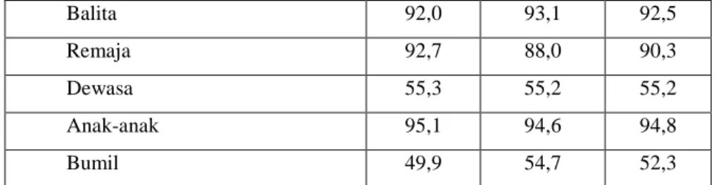 Tabel 5.   Perbedaan Asupan Kalsium Berdasarkan  Tingkat Pengetahuan Pada Remaja SMUN  Kota Bandung   Tingkat  Pengetahuan  Asupan Kalsium  PR  (95% CI) &lt; 75% AKG  75% AKG  N  %  N  %  Kurang  336  73,7  120  26,3  0,95  (0,89-1,02)  Baik   619  77,6  