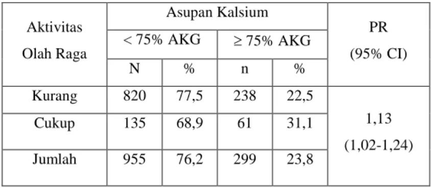 Tabel 7 menyajikan informasi mengenai aktivitas olah raga dengan asupan kalsium pada remaja