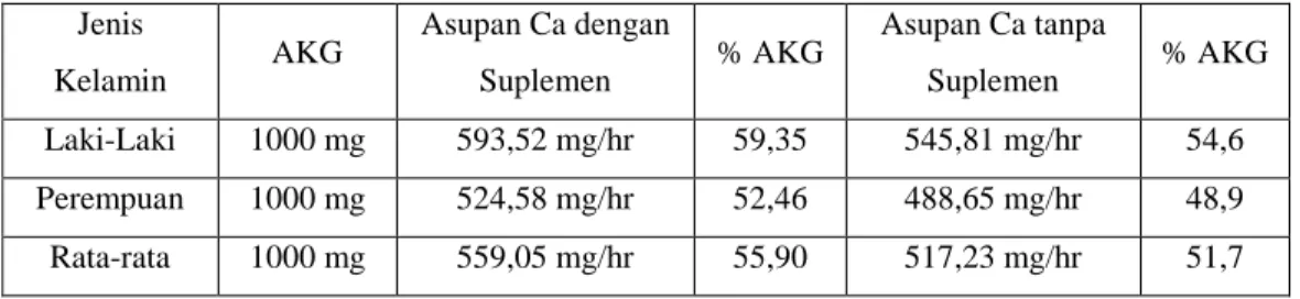 Tabel 1.  Rata-rata Asupan Kalsium per Hari Dibandingkan dengan AKG pada Remaja SMUN  Kota Bandung  