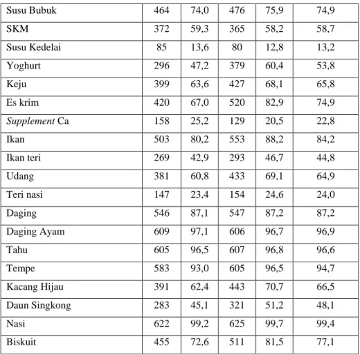 Tabel 3.  Perbedaan  Asupan Kalsium Berdasarkan Jenis Kelamin pada Remaja SMUN Kota  Bandung  
