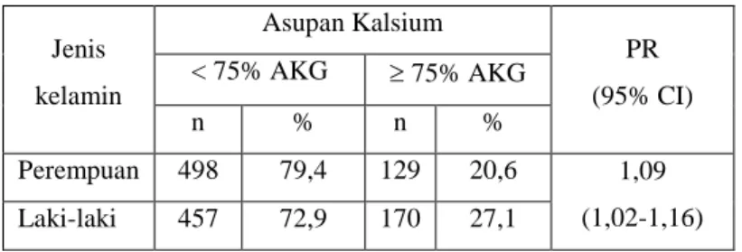 Tabel 4.  Jawaban Benar Responden Mengenai Hal-hal yang Berhubungan dengan Kalsium Pada  Remaja SMUN Kota Bandung  