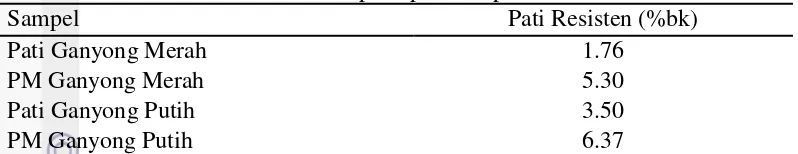 Tabel 5  Pati resisten pada pati dan pati modifikasi 