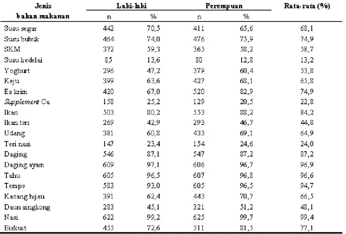Tabel 2. Distribusi jenis makanan yang mengandung kalsium yang pernah dikonsumsi pada remaja SMUN Kota Bandung