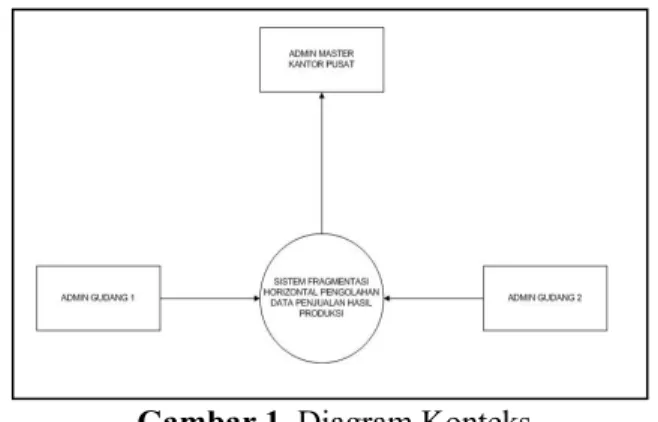 Diagram konteks menjelaskan aktifitas antara admin Gudang satu dengan sistem, admin Gudang dua dengan sistem serta Server master pada Kantor pusat memperoleh laporan.