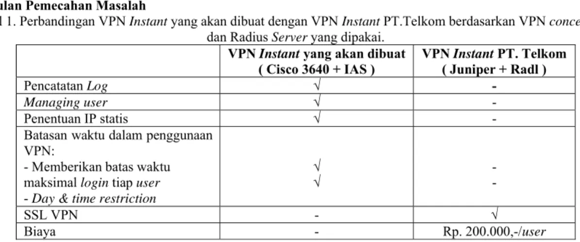Tabel 1. Perbandingan VPN Instant yang akan dibuat dengan VPN Instant PT.Telkom berdasarkan VPN concentrator  dan Radius Server yang dipakai
