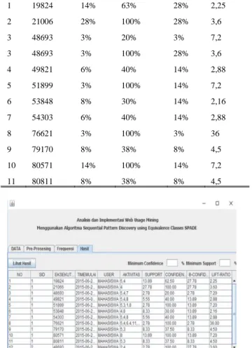 Tabel 2 Data Mahasiswa dengan Minimum Support  5% dan Minimum Confidence 70% 