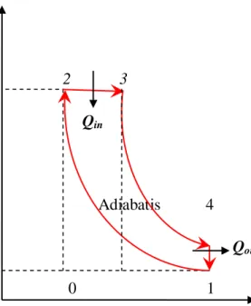 Gambar 2.2  Siklus Tekanan Konstan  (Constant Pressure Cycle)  (Arismunandar, Wiranto, 1988) 