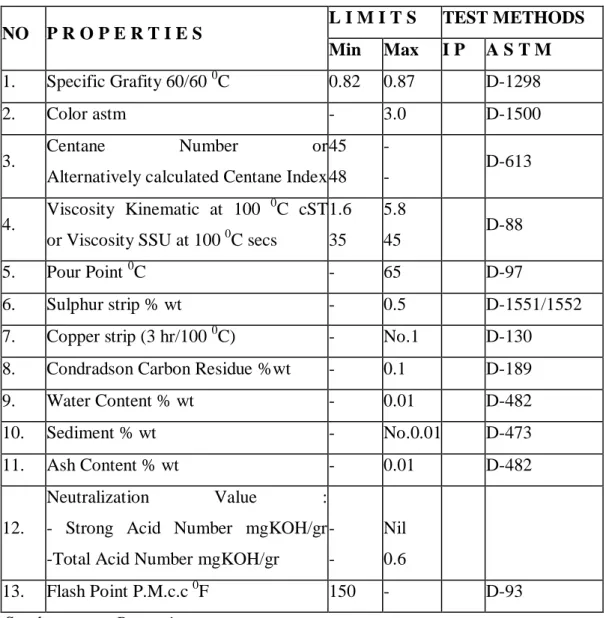 Tabel 2.1 Karakteristik mutu solar  NO  P R O P E R T I E S  L I M I T S  TEST METHODS  Min  Max  I P  A S T M  1