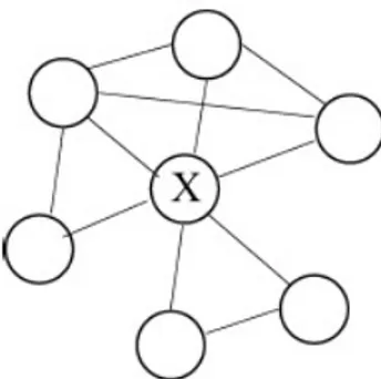 Gambar 2.2 Clustering Coefficient. Node X memiliki k X = 6 tetangga. Terdapat hanya n X = 5 edge antar tetangga
